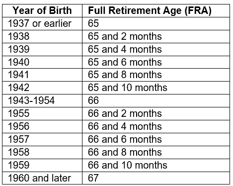 Frequently Asked Questions About Social Security Retirement Benefits ...